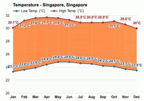 singapore weather february